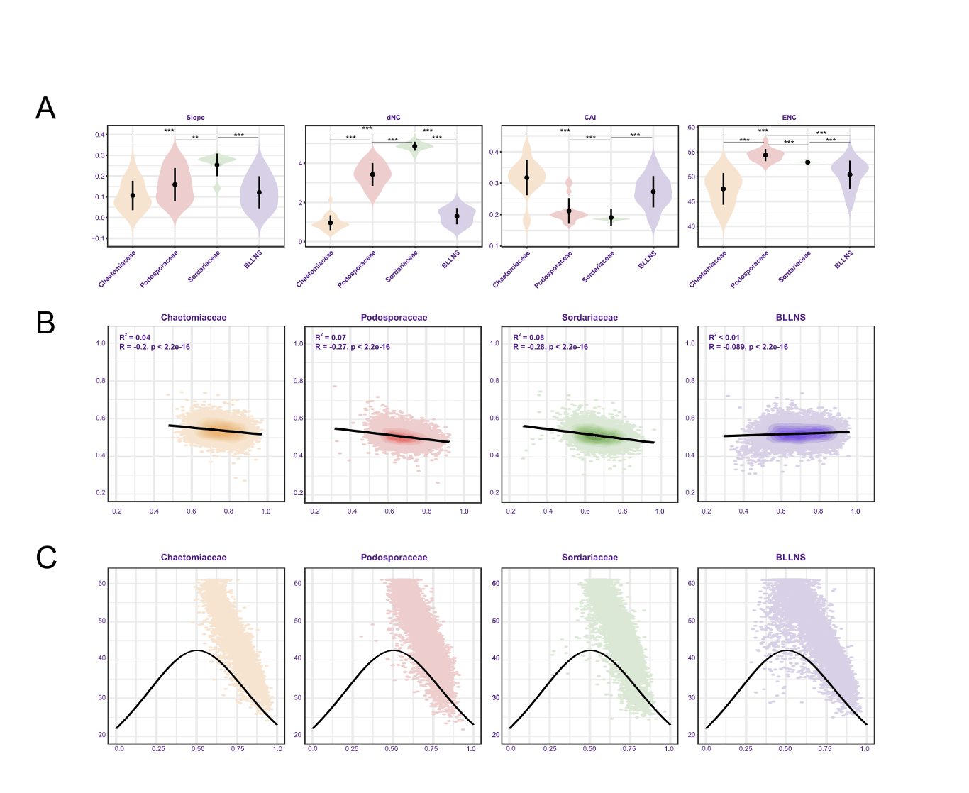 Preprint on codon usage in Sordariales on BioRXiv