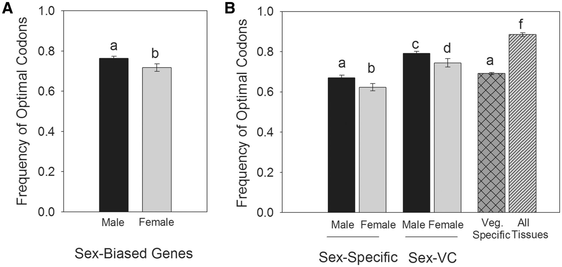 Evolutionary Dynamics of Sex-Biased Genes in a Hermaphrodite Fungus